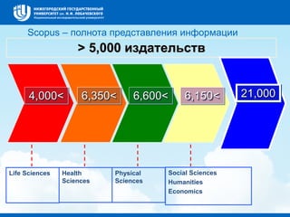 Scopus – полнота представления информации
6,150<6,600<6,350<4,000<
Life Sciences Health
Sciences
Physical
Sciences
> 5,000 издательств
21,000
Social Sciences
Humanities
Economics
 