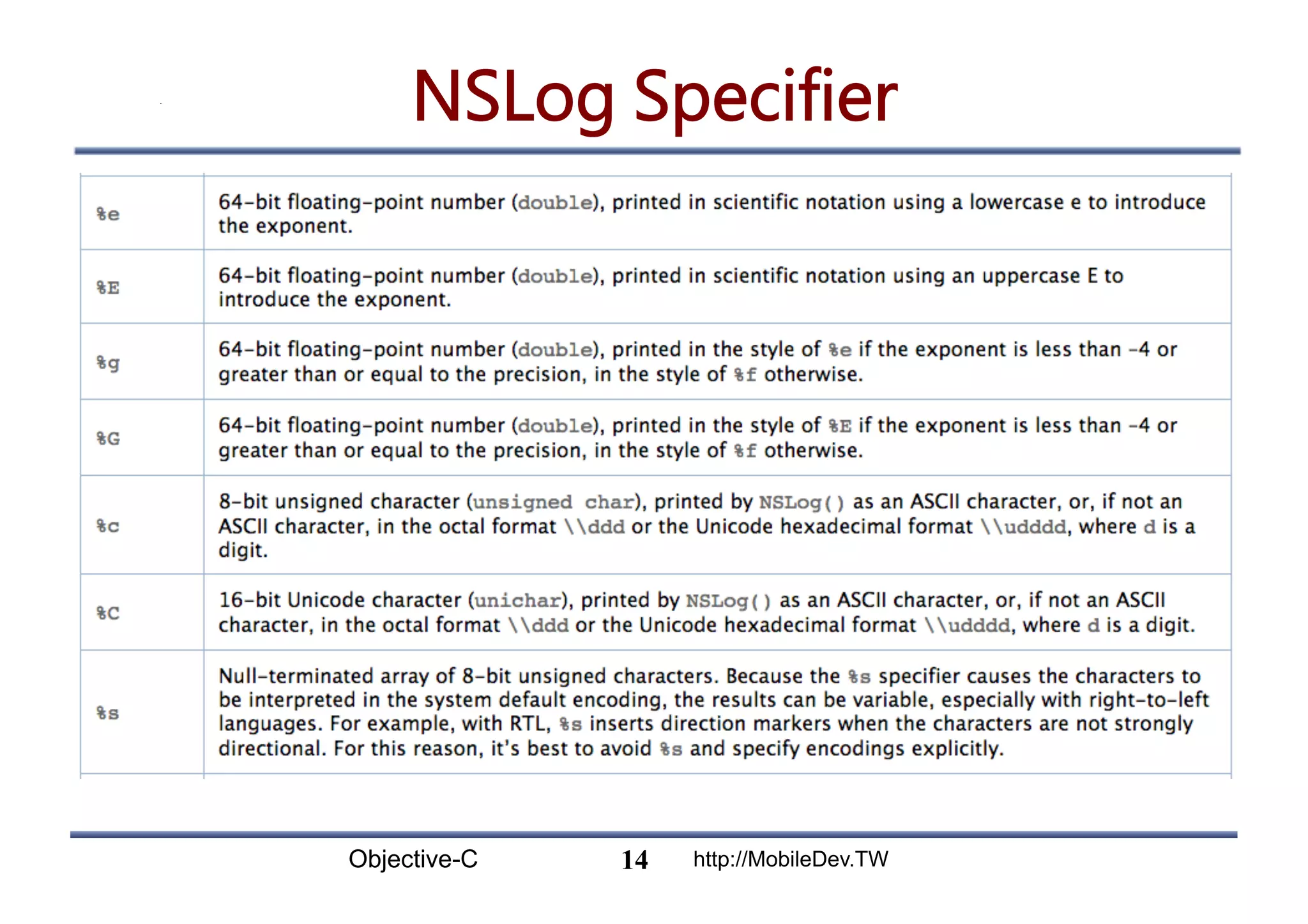 Objective-C http://MobileDev.TW NSLog Specifier 14 