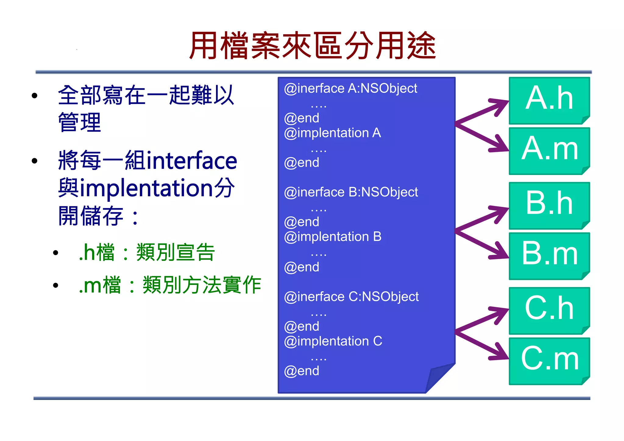 Objective-C http://MobileDev.TW 用檔案來區分用途 •  全部寫在一起難以 管理 •  將每一組interface 與implentation分 開儲存： •  .h檔：類別宣告 •  .m檔：類別方法實作 41 @inerface A:NSObject …. @end @implentation A …. @end @inerface B:NSObject …. @end @implentation B …. @end @inerface C:NSObject …. @end @implentation C …. @end A.h A.m B.h B.m C.h C.m 