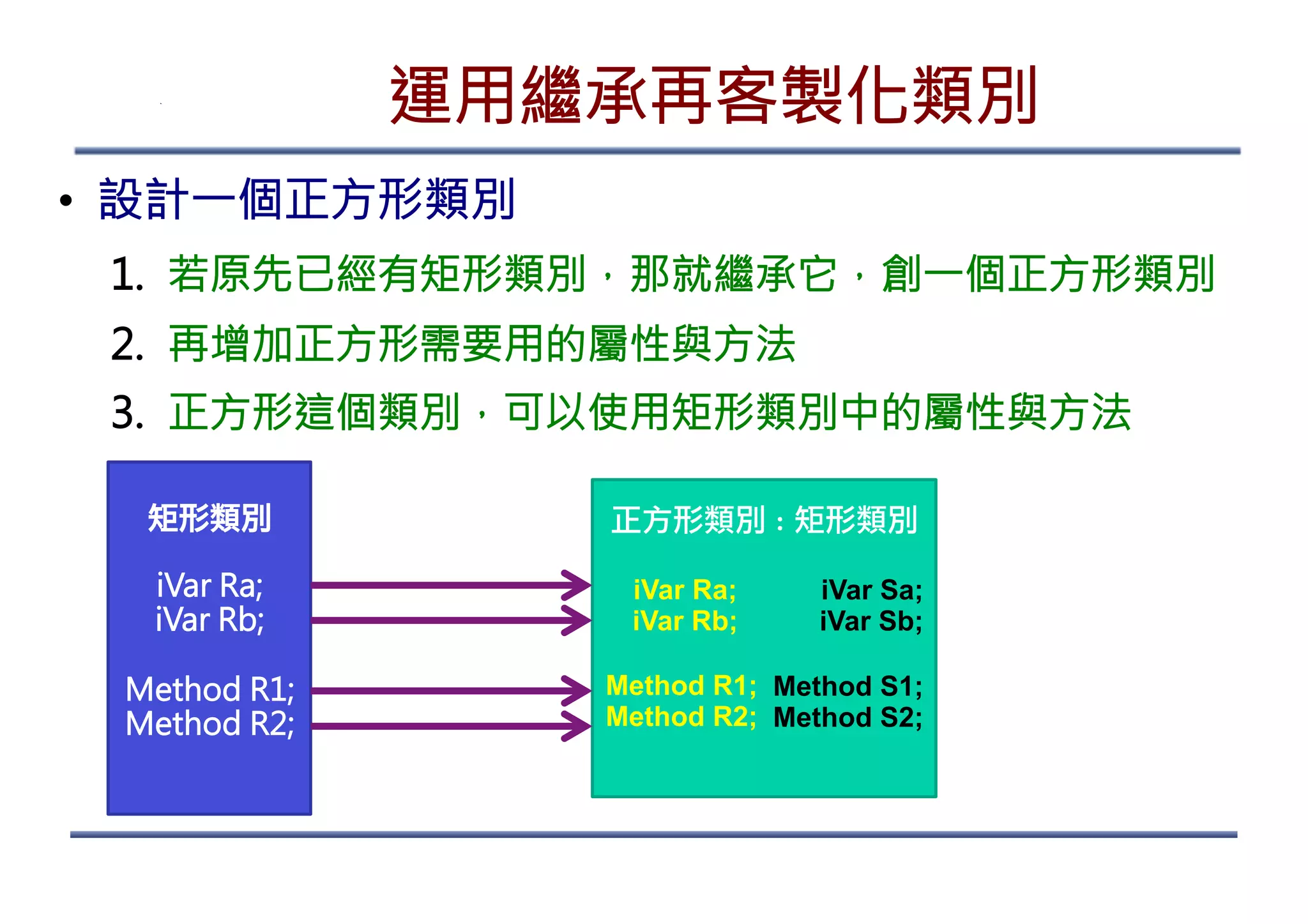 Objective-C http://MobileDev.TW 3-1.運用繼承再客製化類別 •  設計一個正方形類別 1.  若原先已經有矩形類別，那就繼承它，創一個正方形類別 2.  再增加正方形需要用的屬性與方法 3.  正方形這個類別，可以使用矩形類別中的屬性與方法 65 矩形類別 iVar Ra; iVar Rb; Method R1; Method R2; 正方形類別 : 矩形類別 iVar Ra; iVar Rb; Method R1; Method R2; iVar Sa; iVar Sb; Method S1; Method S2; 