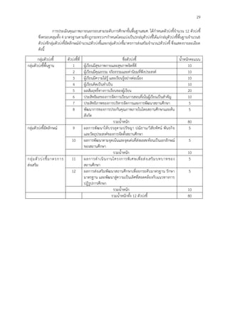 29
การประเมินคุณภาพภายนอกรอบสามระดับการศึกษาขั้นพื้นฐานสมศ. ได้กาหนดตัวบ่งชี้จานวน 12 ตัวบ่งชี้
ซึ่งครอบคลุมทั้ง 4 มาตรฐานตามที่กฎกระทรวงฯกาหนดโดยแบ่งเป็น3กล่มุตัวบ่งชี้ได้แก่กล่มุตัวบ่งชี้พื้นฐานจานวน8
ตัวบ่งชีกลุ่มตัวบ่งชี้อัตลักษณ์จานวน2ตัวบ่งชี้และกลุ่มตัวบ่งชี้มาตรการส่งเสริมจานวน2ตัวบ่งชี้ ซึ่งแสดงรายละเอียด
ดังนี้
กลุ่มตัวบ่งชี้ ตัวบ่งชี้ที่ ชื่อตัวบ่งชี้ น้าหนักคะแนน
กลุ่มตัวบ่งชี้พื้นฐาน 1 ผู้เรียนมีสุขภาพกายและสุขภาพจิตที่ดี 10
2 ผู้เรียนมีคุณธรรม จริยธรรมและค่านิยมที่พึงประสงค์ 10
3 ผู้เรียนมีความใฝ่รู้ และเรียนรู้อย่างต่อเนื่อง 10
4 ผู้เรียนคิดเป็นทาเป็น 10
5 ผลสัมฤทธิ์ทางการเรียนของผู้เรียน 20
6 ประสิทธิผลของการจัดการเรียนการสอนที่เน้นผู้เรียนเป็นสาคัญ 10
7 ประสิทธิภาพของการบริหารจัดการและการพัฒนาสถานศึกษา 5
8 พัฒนาการของการประกันคุณภาพภายในโดยสถานศึกษาและต้น
สังกัด
5
รวมน้าหนัก 80
กลุ่มตัวบ่งชี้อัตลักษณ์ 9 ผลการพัฒนาให้บรรลุตามปรัชญา ปณิธาน/วิสัยทัศน์ พันธกิจ
และวัตถุประสงค์ของการจัดตั้งสถานศึกษา
5
10 ผลการพัฒนาตามจุดเน้นและจุดเด่นที่ส่งผลสะท้อนเป็นเอกลักษณ์
ของสถานศึกษา
5
รวมน้าหนัก 10
กลุ่มตัวบ่งชี้มาตรการ
ส่งเสริม
11 ผลการดาเนินงานโครงการพิเศษเพื่อส่งเสริมบทบาทของ
สถานศึกษา
5
12 ผลการส่งเสริมพัฒนาสถานศึกษาเพื่อยกระดับมาตรฐาน รักษา
มาตรฐาน และพัฒนาสู่ความเป็นเลิศที่สอดคล้องกับแนวทางการ
ปฏิรูปการศึกษา
5
รวมน้าหนัก 10
รวมน้าหนักทั้ง 12 ตัวบ่งชี้ 80
 