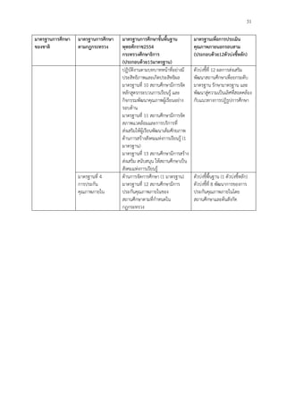 31
มาตรฐานการศึกษา
ของชาติ
มาตรฐานการศึกษา
ตามกฎกระทรวง
มาตรฐานการศึกษาขั้นพื้นฐาน
พุทธศักราช2554
กระทรวงศึกษาธิการ
(ประกอบด้วย15มาตรฐาน)
มาตรฐานเพื่อการประเมิน
คุณภาพภายนอกรอบสาม
(ประกอบด้วย12ตัวบ่งชี้หลัก)
ปฏิบัติงานตามบทบาทหน้าที่อย่างมี
ประสิทธิภาพและเกิดประสิทธิผล
มาตรฐานที่ 10 สถานศึกษามีการจัด
หลักสูตรกระบวนการเรียนรู้ และ
กิจกรรมพัฒนาคุณภาพผู้เรียนอย่าง
รอบด้าน
มาตรฐานที่ 11 สถานศึกษามีการจัด
สภาพแวดล้อมและการบริการที่
ส่งเสริมให้ผู้เรียนพัฒนาเต็มศักยภาพ
ด้านการสร้างสังคมแห่งการเรียนรู้ (1
มาตรฐาน)
มาตรฐานที่ 13 สถานศึกษามีการสร้าง
ส่งเสริม สนับสนุน ให้สถานศึกษาเป็น
สังคมแห่งการเรียนรู้
ตัวบ่งชี้ที่ 12 ผลการส่งเสริม
พัฒนาสถานศึกษาเพื่อยกระดับ
มาตรฐาน รักษามาตรฐาน และ
พัฒนาสู่ความเป็นเลิศที่สอดคล้อง
กับแนวทางการปฏิรูปการศึกษา
มาตรฐานที่ 4
การประกัน
คุณภาพภายใน
ด้านการจัดการศึกษา (1 มาตรฐาน)
มาตรฐานที่ 12 สถานศึกษามีการ
ประกันคุณภาพภายในของ
สถานศึกษาตามที่กาหนดใน
กฎกระทรวง
ตัวบ่งชี้พื้นฐาน (1 ตัวบ่งชี้หลัก)
ตัวบ่งชี้ที่ 8 พัฒนาการของการ
ประกันคุณภาพภายในโดย
สถานศึกษาและต้นสังกัด
 