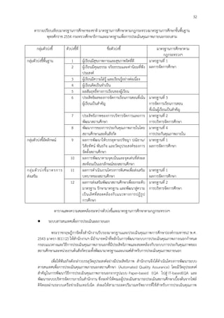 32
ตารางเปรียบเทียบมาตรฐานการศึกษาของชาติ มาตรฐานการศึกษาตามกฎกระทรวงมาตรฐานการศึกษาขั้นพื้นฐาน
พุทธศักราช 2554 กระทรวงศึกษาธิการและมาตรฐานเพื่อการประเมินคุณภาพภายนอกรอบสาม
กลุ่มตัวบ่งชี้ ตัวบ่งชี้ที่ ชื่อตัวบ่งชี้ มาตรฐานการศึกษาตาม
กฎกระทรวงฯ
กลุ่มตัวบ่งชี้พื้นฐาน 1 ผู้เรียนมีสุขภาพกายและสุขภาพจิตที่ดี มาตรฐานที่ 1
ผลการจัดการศึกษา2 ผู้เรียนมีคุณธรรม จริยธรรมและค่านิยมที่พึง
ประสงค์
3 ผู้เรียนมีความใฝ่รู้ และเรียนรู้อย่างต่อเนื่อง
4 ผู้เรียนคิดเป็นทาเป็น
5 ผลสัมฤทธิ์ทางการเรียนของผู้เรียน
6 ประสิทธิผลของการจัดการเรียนการสอนที่เน้น
ผู้เรียนเป็นสาคัญ
มาตรฐานที่ 3
การจัดการเรียนการสอน
ที่เน้นผู้เรียนเป็นสาคัญ
7 ประสิทธิภาพของการบริหารจัดการและการ
พัฒนาสถานศึกษา
มาตรฐานที่ 2
การบริหารจัดการศึกษา
8 พัฒนาการของการประกันคุณภาพภายในโดย
สถานศึกษาและต้นสังกัด
มาตรฐานที่ 4
การประกันคุณภาพภายใน
กลุ่มตัวบ่งชี้อัตลักษณ์ 9 ผลการพัฒนาให้บรรลุตามปรัชญา ปณิธาน/
วิสัยทัศน์ พันธกิจ และวัตถุประสงค์ของการ
จัดตั้งสถานศึกษา
มาตรฐานที่ 1
ผลการจัดการศึกษา
10 ผลการพัฒนาตามจุดเน้นและจุดเด่นที่ส่งผล
สะท้อนเป็นเอกลักษณ์ของสถานศึกษา
กลุ่มตัวบ่งชี้มาตรการ
ส่งเสริม
11 ผลการดาเนินงานโครงการพิเศษเพื่อส่งเสริม
บทบาทของสถานศึกษา
มาตรฐานที่ 1
ผลการจัดการศึกษา
12 ผลการส่งเสริมพัฒนาสถานศึกษาเพื่อยกระดับ
มาตรฐาน รักษามาตรฐาน และพัฒนาสู่ความ
เป็นเลิศที่สอดคล้องกับแนวทางการปฏิรูป
การศึกษา
มาตรฐานที่ 2
การบริหารจัดการศึกษา
ตารางแสดงความสอดคล้องระหว่างตัวบ่งชี้และมาตรฐานการศึกษาตามกฎกระทรวงฯ
 ระบบสารสนเทศเพื่อการประเมินผลภายนอก
พระราชกฤษฎีกาจัดตั้งสานักงานรับรองมาตรฐานและประเมินคุณภาพการศึกษา(องค์กรมหาชน) พ.ศ.
2543 มาตรา 8(1) (2) ให้สานักงานฯ มีอานาจหน้าที่หลักในการพัฒนาระบบการประเมินคุณภาพภายนอกกาหนด
กรอบแนวทางและวิธีการประเมินคุณภาพภายนอกที่มีประสิทธิภาพและสอดคล้องกับระบบการประกันคุณภาพของ
สถานศึกษาและหน่วยงานต้นสังกัดรวมทั้งพัฒนามาตรฐานและเกณฑ์สาหรับการประเมินคุณภาพภายนอก
เพื่อให้พันธกิจดังกล่าวบรรลุวัตถุประสงค์อย่างมีประสิทธิภาพ สานักงานจึงได้ดาเนินโครงการพัฒนาระบบ
สารสนเทศเพื่อการประเมินคุณภาพภายนอกสถานศึกษา (Automated Quality Assurance) โดยมีวัตถุประสงค์
สาคัญในการพัฒนาวิธีการประเมินคุณภาพภายนอกจากรูปแบบ Paper-based EQA ไปสู่ IT-basedEQA และ
พัฒนาระบบบริหารจัดการภายในสานักงาน ซึ่งจะทาให้คณะผู้ประเมินสามารถประเมินสถานศึกษาเบื้องต้นจากไฟล์
ดิจิตอลผ่านระบบเครือข่ายอินเทอร์เน็ต ส่งผลให้สามารถลดปริมาณทรัพยากรที่ใช้สาหรับการประเมินคุณภาพ
 