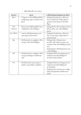 36
- ผู้มีส่วนได้ส่วนเสีย (Policy Maker)
หน่วยงาน บทบาท การใช้ประโยชน์ผลประเมินคุณภาพการศึกษา
รัฐบาล - กากับดูแลการการศึกษาขั้นพื้นฐานให้เป็นไป
ตามรัฐธรรมนูญ กฎหมาย และนโยบายของ
รัฐบาล
- เป็นข้อมูลสาหรับระดับนโยบาย เพื่อกาหนด
นโยบาย และทิศทางในการพัฒนาทรัพยากร
บุคคลของประเทศ โดยเฉพาะการศึกษาขั้น
พื้นฐาน
สานัก
งบประมาณ
- จัดสรรงบประมาณให้เกิดประสิทธิภาพและ
ประสิทธิผลด้านการศึกษาขั้นพื้นฐาน
- เป็นข้อมูลสาหรับการพิจารณาจัดสรรงบประมาณ
ให้กับสถานศึกษา และการศึกษาขั้นพื้นฐาน
โดยรวม
สภาการศึกษา - ประสานการจัดทาข้อเสนอนโยบาย แผน
และมาตรฐานการศึกษาของชาติ
- เป็นข้อมูลสาหรับระดับนโยบาย เพื่อกาหนด
นโยบาย และมาตรฐานการพัฒนาทรัพยากร
บุคคลของประเทศ
สพฐ. - จัดทาข้อเสนอนโยบาย แผนพัฒนาการศึกษา
มาตรฐานการจัดการศึกษาขั้นพื้นฐาน
- เป็นข้อมูลสาหรับการจัดกลุ่ม/ประเภท
สถานศึกษา เพื่อการติดตาม ตรวจสอบ และ
ประเมินผลการจัดการศึกษาขั้นพื้นฐานอย่างเป็น
ระบบ
- เป็นข้อมูลสาหรับการจัดทาข้อเสนอนโยบายของ
การศึกษาขั้นพื้นฐาน
สอศ. - จัดทาข้อเสนอนโยบาย แผนพัฒนาการศึกษา
มาตรฐานและหลักสูตรการอาชีวศึกษาทุก
ระดับ
- เป็นข้อมูลสาหรับพิจารณากาหนดรูปแบบความ
ร่วมมือระหว่างสถานศึกษาขั้นพื้นฐานกับ
สถานศึกษาในระดับอาชีวศึกษา
สกอ. - จัดทาข้อเสนอนโยบายและมาตรฐานการ
อุดมศึกษา และแผนพัฒนาการอุดมศึกษา
- เป็นข้อมูลสาหรับพิจารณากาหนดรูปแบบความ
ร่วมมือระหว่างสถานศึกษาขั้นพื้นฐานกับ
สถาบันอุดมศึกษา
- เป็นข้อมูลสาหรับการกาหนดแนวทางการพัฒนา
ทรัพยากรมนุษย์และศักยภาพนักศึกษาอย่าง
ต่อเนื่อง
 