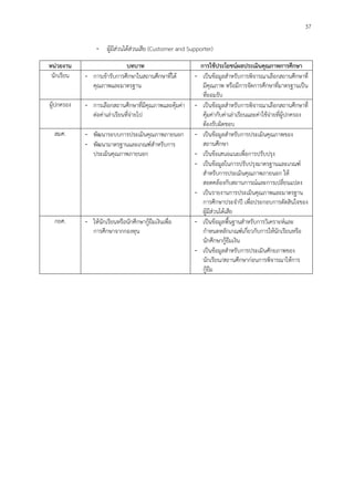 37
- ผู้มีส่วนได้ส่วนเสีย (Customer and Supporter)
หน่วยงาน บทบาท การใช้ประโยชน์ผลประเมินคุณภาพการศึกษา
นักเรียน - การเข้ารับการศึกษาในสถานศึกษาที่ได้
คุณภาพและมาตรฐาน
- เป็นข้อมูลสาหรับการพิจารณาเลือกสถานศึกษาที่
มีคุณภาพ หรือมีการจัดการศึกษาที่มาตรฐานเป็น
ที่ยอมรับ
ผู้ปกครอง - การเลือกสถานศึกษาที่มีคุณภาพและคุ้มค่า
ต่อค่าเล่าเรียนที่จ่ายไป
- เป็นข้อมูลสาหรับการพิจารณาเลือกสถานศึกษาที่
คุ้มค่ากับค่าเล่าเรียนและค่าใช้จ่ายที่ผู้ปกครอง
ต้องรับผิดชอบ
สมศ. - พัฒนาระบบการประเมินคุณภาพภายนอก
- พัฒนามาตรฐานและเกณฑ์สาหรับการ
ประเมินคุณภาพภายนอก
- เป็นข้อมูลสาหรับการประเมินคุณภาพของ
สถานศึกษา
- เป็นข้อเสนอแนะเพื่อการปรับปรุง
- เป็นข้อมูลในการปรับปรุงมาตรฐานและเกณฑ์
สาหรับการประเมินคุณภาพภายนอก ให้
สอดคล้องกับสถานการณ์และการเปลี่ยนแปลง
- เป็นรายงานการประเมินคุณภาพและมาตรฐาน
การศึกษาประจาปี เพื่อประกอบการตัดสินใจของ
ผู้มีส่วนได้เสีย
กยศ. - ให้นักเรียนหรือนักศึกษากู้ยืมเงินเพื่อ
การศึกษาจากกองทุน
- เป็นข้อมูลพื้นฐานสาหรับการวิเคราะห์และ
กาหนดหลักเกณฑ์เกี่ยวกับการให้นักเรียนหรือ
นักศึกษากู้ยืมเงิน
- เป็นข้อมูลสาหรับการประเมินศักยภาพของ
นักเรียน/สถานศึกษาก่อนการพิจารณาให้การ
กู้ยืม
 