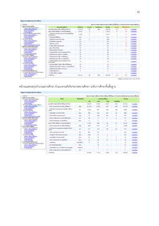 42
หน้าจอแสดงสรุปจานวนสถานศึกษา จาแนกตามสังกัด/ขนาดสถานศึกษา ระดับการศึกษาขั้นพื้นฐาน
 