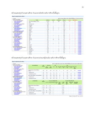 43
หน้าจอแสดงสรุปจานวนสถานศึกษา จาแนกตามจังหวัด ระดับการศึกษาขั้นพื้นฐาน
หน้าจอแสดงสรุปจานวนสถานศึกษา จาแนกตามประเภทผู้ประเมิน ระดับการศึกษาขั้นพื้นฐาน
 