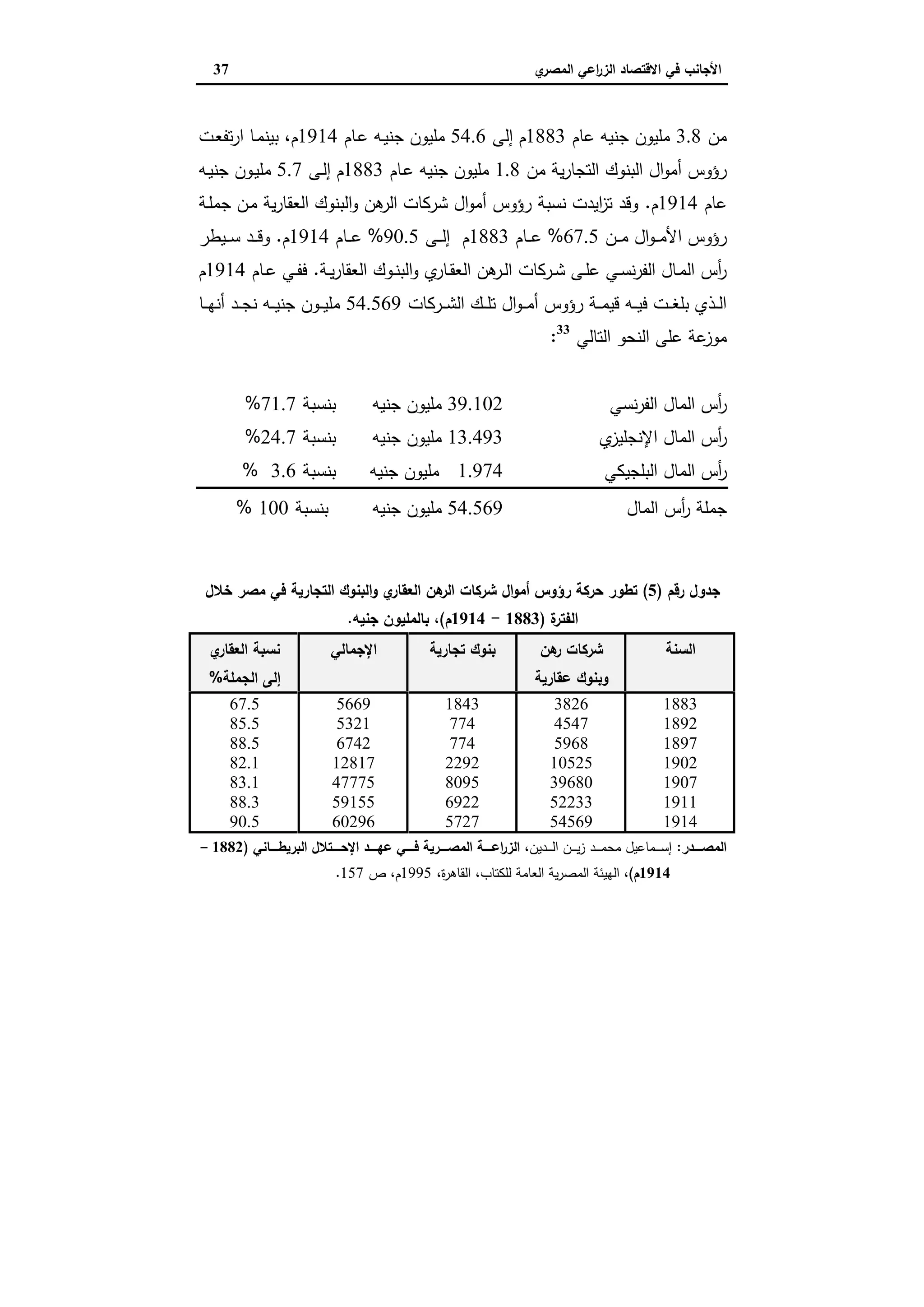 ‫ي‬‫اﻟﻣﺻر‬ ‫اﻋﻲ‬‫ر‬‫اﻟز‬ ‫اﻻﻗﺗﺻﺎد‬ ‫ﻓﻲ‬ ‫اﻷﺟﺎﻧب‬37
‫ﻣن‬3.8‫ﻋﺎم‬ ‫ﺟﻧﯾﻪ‬ ‫ﻣﻠﯾون‬1883‫إﻟﻰ‬ ‫م‬54.6‫ـﺎم‬‫ﻋ‬ ‫ـﻪ‬‫ﯾ‬‫ﺟﻧ‬ ‫ﻣﻠﯾون‬1914‫م‬،‫ـت‬‫ﻌ‬‫ﺗﻔ‬‫ر‬‫ا‬ ‫ـﺎ‬‫ﻣ‬‫ﺑﯾﻧ‬
‫ﻣن‬ ‫ﯾﺔ‬‫ر‬‫اﻟﺗﺟﺎ‬ ‫اﻟﺑﻧوك‬ ‫ال‬‫و‬‫أﻣ‬ ‫رؤوس‬1.8‫ـﺎم‬‫ﻋ‬ ‫ﺟﻧﯾﻪ‬ ‫ﻣﻠﯾون‬1883‫ـﻰ‬‫ﻟ‬‫إ‬ ‫م‬5.7‫ـﻪ‬‫ﯾ‬‫ﺟﻧ‬ ‫ـون‬‫ﯾ‬‫ﻣﻠ‬
‫ﻋﺎم‬1914‫م‬.‫ـﺔ‬‫ﻠ‬‫ﺟﻣ‬ ‫ـن‬‫ﻣ‬ ‫ﯾﺔ‬‫ر‬‫اﻟﻌﻘﺎ‬ ‫اﻟﺑﻧوك‬‫و‬ ‫ﻫن‬‫اﻟر‬ ‫ﺷرﻛﺎت‬ ‫ال‬‫و‬‫أﻣ‬ ‫رؤوس‬ ‫ﻧﺳﺑﺔ‬ ‫اﯾدت‬‫ز‬‫ﺗ‬ ‫وﻗد‬
‫ـن‬‫ـ‬‫ـ‬‫ﻣ‬ ‫ال‬‫و‬‫ـ‬‫ـ‬‫ـ‬‫ﻣ‬‫اﻷ‬ ‫رؤوس‬67.5%‫ـﺎم‬‫ـ‬‫ـ‬‫ﻋ‬1883‫ـﻰ‬‫ـ‬‫ـ‬‫ﻟ‬‫إ‬ ‫م‬90.5%‫ـﺎم‬‫ـ‬‫ـ‬‫ﻋ‬1914‫م‬.‫ـﯾطر‬‫ـ‬‫ـ‬‫ﺳ‬ ‫ـد‬‫ـ‬‫ـ‬‫ﻗ‬‫و‬
‫ـرﻛﺎت‬‫ـ‬‫ﺷ‬ ‫ـﻰ‬‫ـ‬‫ﻠ‬‫ﻋ‬ ‫ـﻲ‬‫ـ‬‫ﺳ‬‫ﻧ‬‫ر‬‫اﻟﻔ‬ ‫ـﺎل‬‫ـ‬‫ﻣ‬‫اﻟ‬ ‫أس‬‫ر‬‫ـﺔ‬‫ـ‬‫ﯾ‬‫ر‬‫اﻟﻌﻘﺎ‬ ‫ـوك‬‫ـ‬‫ﻧ‬‫اﻟﺑ‬‫و‬ ‫ي‬‫ـﺎر‬‫ـ‬‫ﻘ‬‫اﻟﻌ‬ ‫ﻫن‬‫ـر‬‫ـ‬‫ﻟ‬‫ا‬.‫ـﺎم‬‫ـ‬‫ﻋ‬ ‫ـﻲ‬‫ـ‬‫ﻔ‬‫ﻓ‬1914‫م‬
‫ـرﻛﺎت‬‫ـ‬‫ـ‬‫ﺷ‬‫اﻟ‬ ‫ـك‬‫ـ‬‫ـ‬‫ﻠ‬‫ﺗ‬ ‫ال‬‫و‬‫ـ‬‫ـ‬‫ـ‬‫ﻣ‬‫أ‬ ‫رؤوس‬ ‫ـﺔ‬‫ـ‬‫ـ‬‫ﻣ‬‫ﻗﯾ‬ ‫ـﻪ‬‫ـ‬‫ـ‬‫ﯾ‬‫ﻓ‬ ‫ـت‬‫ـ‬‫ـ‬‫ﻐ‬‫ﺑﻠ‬ ‫ـذي‬‫ـ‬‫ـ‬‫ﻟ‬‫ا‬54.569‫ـﺎ‬‫ـ‬‫ـ‬‫ﻬ‬‫أﻧ‬ ‫ـد‬‫ـ‬‫ـ‬‫ﺟ‬‫ﻧ‬ ‫ـﻪ‬‫ـ‬‫ـ‬‫ﯾ‬‫ﺟﻧ‬ ‫ـون‬‫ـ‬‫ـ‬‫ﯾ‬‫ﻣﻠ‬
‫اﻟﺗﺎﻟﻲ‬ ‫اﻟﻧﺣو‬ ‫ﻋﻠﻰ‬ ‫ﻋﺔ‬‫ﻣوز‬33
:
‫ﻧﺳﻲ‬‫ر‬‫اﻟﻔ‬ ‫اﻟﻣﺎل‬ ‫أس‬‫ر‬39.102‫ﺟﻧﯾﻪ‬ ‫ﻣﻠﯾون‬‫ﺑﻧﺳﺑﺔ‬71.7%
‫ي‬‫اﻹﻧﺟﻠﯾز‬ ‫اﻟﻣﺎل‬ ‫أس‬‫ر‬13.493‫ﺟﻧﯾﻪ‬ ‫ﻣﻠﯾون‬‫ﺑﻧﺳﺑﺔ‬24.7%
‫اﻟ‬ ‫اﻟﻣﺎل‬ ‫أس‬‫ر‬‫ﺑﻠﺟﯾﻛﻲ‬1.974‫ﺟﻧﯾﻪ‬ ‫ﻣﻠﯾون‬‫ﺑﻧﺳﺑﺔ‬3.6%
‫اﻟﻣﺎل‬ ‫أس‬‫ر‬ ‫ﺟﻣﻠﺔ‬54.569‫ﺑﻧﺳﺑﺔ‬ ‫ﺟﻧﯾﻪ‬ ‫ﻣﻠﯾون‬100%
‫رﻗم‬ ‫ﺟدول‬)5(‫ﺧﻼل‬ ‫ﻣﺻر‬ ‫ﻓﻲ‬ ‫اﻟﺗﺟﺎرﯾﺔ‬ ‫اﻟﺑﻧوك‬‫و‬ ‫ي‬‫اﻟﻌﻘﺎر‬ ‫ﻫن‬‫اﻟر‬ ‫ﺷرﻛﺎت‬ ‫ال‬‫و‬‫أﻣ‬ ‫رؤوس‬ ‫ﺣرﻛﺔ‬ ‫ﺗطور‬
‫ة‬‫اﻟﻔﺗر‬)1883-1914‫م‬(،‫ﺟﻧﯾﻪ‬ ‫ﺑﺎﻟﻣﻠﯾون‬.
‫اﻟﺳﻧﺔ‬‫ﻫن‬‫ر‬ ‫ﺷرﻛﺎت‬
‫ﻋﻘﺎرﯾﺔ‬ ‫وﺑﻧوك‬
‫ﺗﺟﺎر‬ ‫ﺑﻧوك‬‫ﯾﺔ‬‫اﻹﺟﻣﺎﻟﻲ‬‫ي‬‫اﻟﻌﻘﺎر‬ ‫ﻧﺳﺑﺔ‬
‫اﻟﺟﻣﻠﺔ‬ ‫إﻟﻰ‬%
1883
1892
1897
1902
1907
1911
1914
3826
4547
5968
10525
39680
52233
54569
1843
774
774
2292
8095
6922
5727
5669
5321
6742
12817
47775
59155
60296
67.5
85.5
88.5
82.1
83.1
88.3
90.5
‫ــــدر‬‫ـ‬‫اﻟﻣﺻ‬:‫ـدﯾن‬‫ـ‬‫ـ‬‫ـ‬‫ـ‬‫ﻟ‬‫ا‬ ‫ـن‬‫ـ‬‫ـ‬‫ـ‬‫ـ‬‫ﯾ‬‫ز‬ ‫ـد‬‫ـ‬‫ـ‬‫ـ‬‫ـ‬‫ﻣ‬‫ﻣﺣ‬ ‫ـﻣﺎﻋﯾل‬‫ـ‬‫ـ‬‫ـ‬‫ـ‬‫ﺳ‬‫إ‬،‫اﻟزر‬‫ــــﺎﻧﻲ‬‫ـ‬‫اﻟﺑرﯾط‬ ‫ــــﺗﻼل‬‫ـ‬‫اﻹﺣ‬ ‫ــــد‬‫ـ‬‫ﻋﻬ‬ ‫ــــﻲ‬‫ـ‬‫ﻓ‬ ‫ــــرﯾﺔ‬‫ـ‬‫اﻟﻣﺻ‬ ‫ــــﺔ‬‫ـ‬‫اﻋ‬)1882-
1914‫م‬(،‫ﻟﻠﻛﺗﺎب‬ ‫اﻟﻌﺎﻣﺔ‬ ‫ﯾﺔ‬‫ر‬‫اﻟﻣﺻ‬ ‫اﻟﻬﯾﺋﺔ‬،‫ة‬‫ر‬‫اﻟﻘﺎﻫ‬،1995‫م‬،‫ص‬157.
 