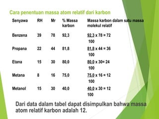 Cara penentuan massa atom relatif dari karbon
Senyawa RH Mr % Massa
karbon
Massa karbon dalam satu massa
molekul relatif
Benzena 39 78 92,3 92,3 x 78 = 72
100
Propana 22 44 81,8 81,8 x 44 = 36
100
Etana 15 30 80,0 80,0 x 30= 24
100
Metana 8 16 75,0 75,0 x 16 = 12
100
Metanol 15 30 40,0 40,0 x 30 = 12
100
Dari data dalam tabel dapat disimpulkan bahwa massa
atom relatif karbon adalah 12.
 