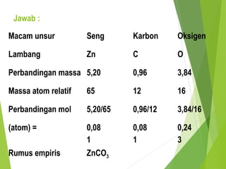 Jawab :
Macam unsur Seng Karbon Oksigen
Lambang Zn C O
Perbandingan massa 5,20 0,96 3,84
Massa atom relatif 65 12 16
Perbandingan mol 5,20/65 0,96/12 3,84/16
(atom) = 0,08
1
0,08
1
0,24
3
Rumus empiris ZnCO3
 