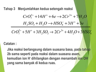 Tahap 3 Menjumlahkan kedua setengah reaksi
Catatan :
Jika reaksi berlangsung dalam suasana basa, pada tahap
2b sama seperti pada reaksi dalam suasana asam,
kemudian ion H+
dihilangkan dengan menambah ion OH-
yang sama banyak di kedua ruas.
eHHSOOHSOH
OHCreHCrO
33
72614
4232
2
32
7
++→+
+→++
+−
++−
−++−
++→++ 42
3
32
2
7 34235 HSOOHCrSOHHCrO
 