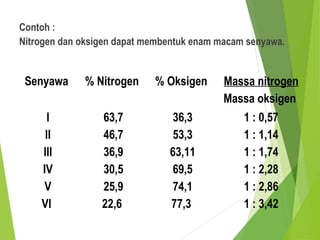 Contoh :
Nitrogen dan oksigen dapat membentuk enam macam senyawa.
Senyawa % Nitrogen % Oksigen Massa nitrogen
Massa oksigen
I
II
III
IV
V
VI
63,7
46,7
36,9
30,5
25,9
22,6
36,3
53,3
63,11
69,5
74,1
77,3
1 : 0,57
1 : 1,14
1 : 1,74
1 : 2,28
1 : 2,86
1 : 3,42
 