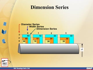 Dimension Series
Diameter Series
Width Series
Dimension Series
3
2
0
0 1 2 3
03
02
00
13
12
10
23
22
20 30
32
33
 