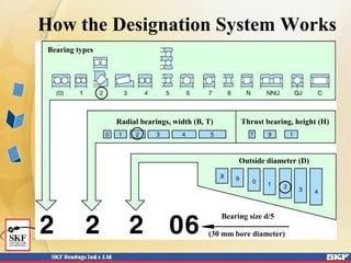 How the Designation System Works
Bearing types
Radial bearings, width (B, T) Thrust bearing, height (H)
Outside diameter (D)
Bearing size d/5
(30 mm bore diameter)
 