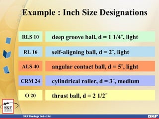 Example : Inch Size Designations
deep groove ball, d = 1 1/4˝, light
cylindrical roller, d = 3˝, medium
self-aligning ball, d = 2˝, light
angular contact ball, d = 5˝, light
RLS 10
CRM 24
RL 16
ALS 40
thrust ball, d = 2 1/2˝O 20
 