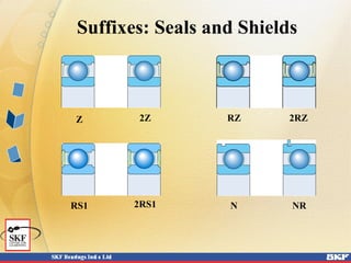 Z RZ2Z
N
2RZ
NRRS1 2RS1
Suffixes: Seals and Shields
 