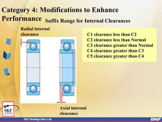 Category 4: Modifications to Enhance
Performance
C1 clearance less than C2
C2 clearance less than Normal
C3 clearance greater than Normal
C4 clearance greater than C3
C5 clearance greater than C4
Radial internal
clearance
Axial internal
clearance
Suffix Range for Internal Clearances
 