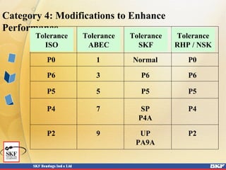 Category 4: Modifications to Enhance
Performance
P0 1 Normal P0
P6 3 P6 P6
P5 5 P5 P5
P4 7 SP P4
P4A
P2 9 UP P2
PA9A
Tolerance
ISO
Tolerance
ABEC
Tolerance
SKF
Tolerance
RHP / NSK
 