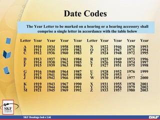 Letter Year Year Year Year Letter Year Year Year Year
A 1910 1934 1958 1981 N 1922 1946 1970 1993
B 1911 1935 1959 1982 O 1923 1947 1971 1994
C 1912 1936 1960 1983 P 1924 1948 1972 1995
D 1913 1937 1961 1984 R 1925 1949 1973 1996
E 1914 1938 1962 1985 S 1926 1950 1974 1997
F 1915 1939 1963 1986 T 1927 1951 1975 1998
G 1916 1940 1964 1987 U 1928 1952 1976 1999
E 1917 1941 1965 1988 V 1929 1953 – –
J 1918 1942 1966 1989 W 1930 1954 1977 2000
K 1919 1943 1967 1990 X 1931 1955 1978 2001
L 1920 1944 1968 1991 Y 1932 1956 1979 2002
M 1921 1945 1969 1992 Z 1933 1957 1980 2003
Date Codes
The Year Letter to be marked on a bearing or a bearing accessory shall
comprise a single letter in accordance with the table below
 