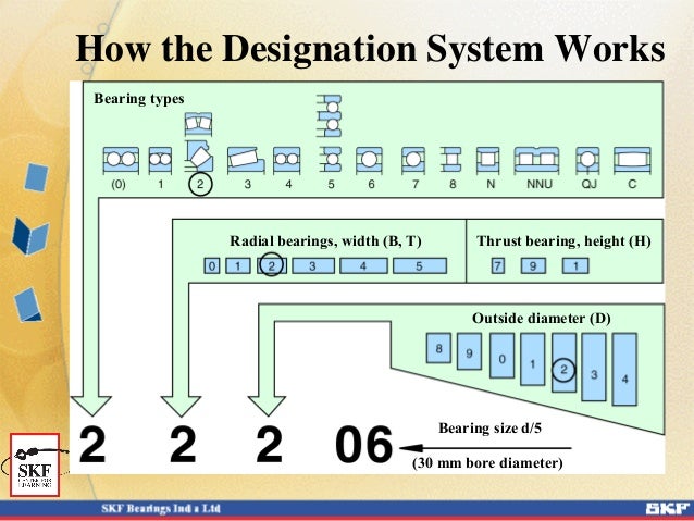 Skf Bearing Designation System Skf Bearing Designation System
