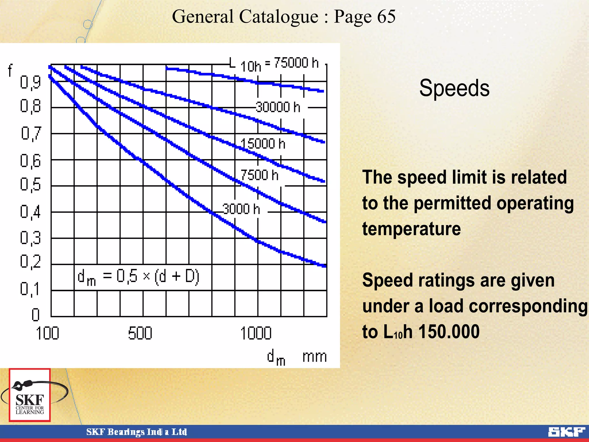Speeds
The speed limit is related
to the permitted operating
temperature
Speed ratings are given
under a load corresponding
to L10h 150.000
General Catalogue : Page 65
 