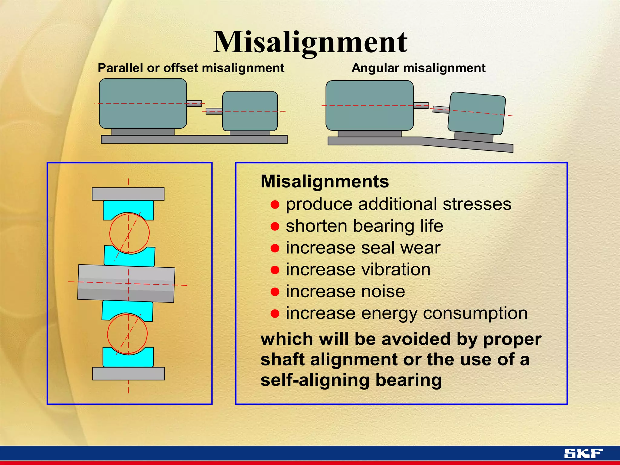 1.1 bearing types and appl. guidelines | PPT