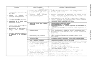 AÑOXXXIIINúm.13211dejuliode2014
Contenidos Criterios de evaluación Estándares de aprendizaje evaluables
Bloque 2: Comunicación escrita: leer
• Interiorización de la relación entre lengua
1. Conocer el código de la lengua castellana 1.1. Codifica y descodifica todos los fonemas y grafías de la lengua castellana.
y la correspondencia entre fonemas y 1.2. Descodifica signo de puntuación.
oral y escrita. grafías en contextos significativos.
• Utilización de estrategias de
2. Comprender textos descriptivos,
narrativos, expositivos y literarios.
2.1. Reconoce la funcionalidad de determinados textos (carteles, anuncios,
cuentos,…). interroga textos, con la sola observación de un texto sabe si es un
comprensión (lectura comprensiva). anuncio, un cuento, una entrada de cine.
• Fomentar el interés y gusto por la lectura.
2.2.
2.3.
Estable relaciones entre lo que sabe y aporta un texto con el fin de comprenderlo.
Identifica el escenario en textos narrativos. identificando el objetivo de la lectura,
redacta su propia historia, resume textos sencillos.
• Interiorización de la lectura como 2.4. Reconoce las voces de los personajes en los diálogos.
instrumento de aprendizaje.
3. Identificar el título en textos y analizar
ilustraciones.
3.1.
3.2.
Relaciona el título con el argumento del texto.
Pone el título adecuado a un texto sencillo.
• Reconocimiento de los recursos gráficos
3.3. Relaciona la información que aportan las ilustraciones con los significados que
en la comunicación escrita.
aporta el texto.
• Reconocimiento de textos según su
3.4. Anticipa hipótesis sobre el final o el contenido de un texto del que conoce una
parte.
tipología. Textos descriptivos y
4. Realizar la relectura. 4.1.
4.2.
Vuelve atrás en la lectura de un texto para asegurar la comprensión del mismo.
Formula hipótesis, recuerda detalles del texto, ideas principales, características de
narrativos.
• Identificación de elementos lingüísticos y los personajes.
4.3. Explica o cuenta lo leído.no lingüísticos en la comunicación
escrita. 5. Mostrar interés y gusto por la lectura. 5.1. Utiliza, a iniciativa personal, el fondo documental de la biblioteca de aula.
5.2. Disfruta leyendo.
6. Adquirir hábito lector. 6.1. Es ordenado, cuidadoso y responsable con los libros y materiales del aula.
7. Utilizar el sistema de lectoescritura 7.1. Relaciona correctamente las grafías con sus fonemas.
8. Leer textos breves con la pronunciación,
el ritmo y la entonación adecuados.
8.1. Lee textos sencillos con pronunciación, ritmo y entonación adecuados a su edad,
imitando el modelo ofrecido por el profesor.
9. Conocer y usar del sistema de
lectoescritura.
9.1.
9.2.
Interrelaciona los códigos oral y escrito.
Diferencia las letras que componen las palabras.
9.3. Deletrea de forma ordenada las letras que componen las palabras.
9.4. Segmenta las palabras en sílabas.
10. Reconocer descripciones (incluidas en
cuentos) e identificar cuentos, postales,
chistes, noticias, cómics y diálogos
10.1.
10.2.
Reconoce la función comunicativa de la lengua en diferentes tipos de texto.
Identifica cuentos, postales, chistes, noticias, cómics y diálogos.
11. Identificar el lenguaje verbal y no verbal
de textos.
11.1.
11.2.
Identifica el lenguaje verbal y no verbal en carteles, murales y anuncios.
Interpreta textos asociados a imágenes.
 