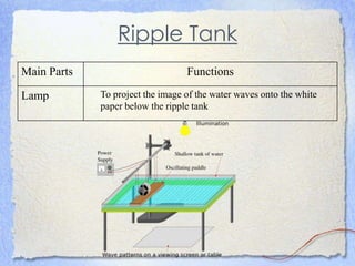Ripple Tank
Main Parts Functions
Lamp To project the image of the water waves onto the white
paper below the ripple tank
 