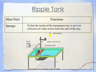 Ripple Tank
Main Parts Functions
Sponge To line the inside of the transparent tray to prevent
reflection of water waves from the side of the tray.
 