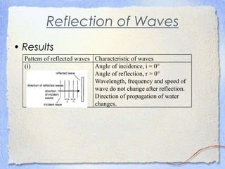 Reflection of Waves
• Results
Pattern of reflected waves Characteristic of waves
(i) Angle of incidence, i = 0
Angle of reflection, r = 0
Wavelength, frequency and speed of
wave do not change after reflection.
Direction of propagation of water
changes.
 