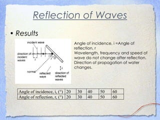 Reflection of Waves
• Results
Angle of incidence, i, () 20 30 40 50 60
Angle of reflection, r, () 20 30 40 50 60
Angle of incidence, i =Angle of
reflection, r
Wavelength, frequency and speed of
wave do not change after reflection.
Direction of propagation of water
changes.
 