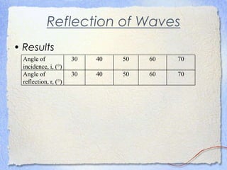 Reflection of Waves
• Results
Angle of
incidence, i, ()
30 40 50 60 70
Angle of
reflection, r, ()
30 40 50 60 70
 