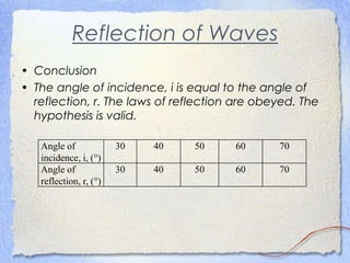 Reflection of Waves
• Conclusion
• The angle of incidence, i is equal to the angle of
reflection, r. The laws of reflection are obeyed. The
hypothesis is valid.
Angle of
incidence, i, ()
30 40 50 60 70
Angle of
reflection, r, ()
30 40 50 60 70
 