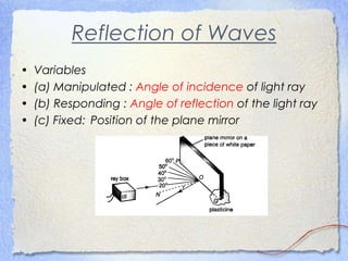 Reflection of Waves
• Variables
• (a) Manipulated : Angle of incidence of light ray
• (b) Responding : Angle of reflection of the light ray
• (c) Fixed: Position of the plane mirror
 