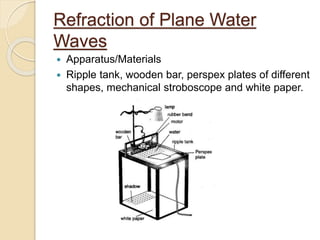 Perspex Wave Tank 1.3 refraction Fizik SPM - Pembiasan Gelombang | PPTX