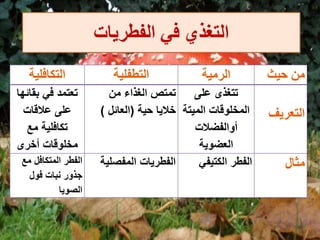 ‫الفطريات‬ ‫في‬ ‫التغذي‬
‫حيث‬ ‫من‬‫الرمية‬‫التطفلية‬‫التكافلية‬
‫التعريف‬
‫على‬ ‫تتغذى‬
‫الميت‬ ‫المخلوقات‬‫ة‬
‫أوالفضالت‬
‫العضوية‬
‫من‬ ‫الغذاء‬ ‫تمتص‬
‫حية‬ ‫خاليا‬(‫العائل‬)
‫بقائ‬ ‫في‬ ‫تعتمد‬‫ها‬
‫عالقات‬ ‫على‬
‫مع‬ ‫تكافلية‬
‫أخرى‬ ‫مخلوقات‬
‫مثال‬‫الفطر‬‫الكتيفي‬‫المفصلي‬ ‫الفطريات‬‫ة‬‫الفطر‬‫مع‬ ‫المتكافل‬
‫فول‬ ‫نبات‬ ‫جذور‬
‫الصويا‬
 