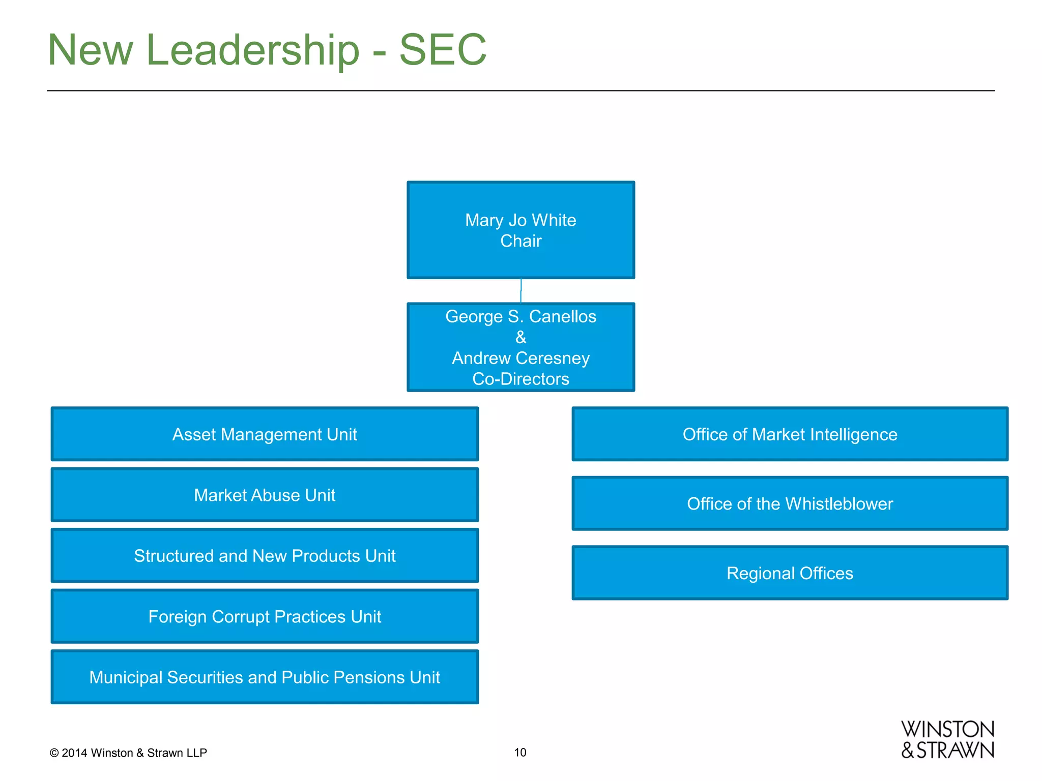 New Leadership - SEC

Mary Jo White
Chair

George S. Canellos
&
Andrew Ceresney
Co-Directors
Asset Management Unit

Office of Market Intelligence

Market Abuse Unit

Office of the Whistleblower

Structured and New Products Unit
Regional Offices
Foreign Corrupt Practices Unit

Municipal Securities and Public Pensions Unit

© 2014 Winston & Strawn LLP

10

 