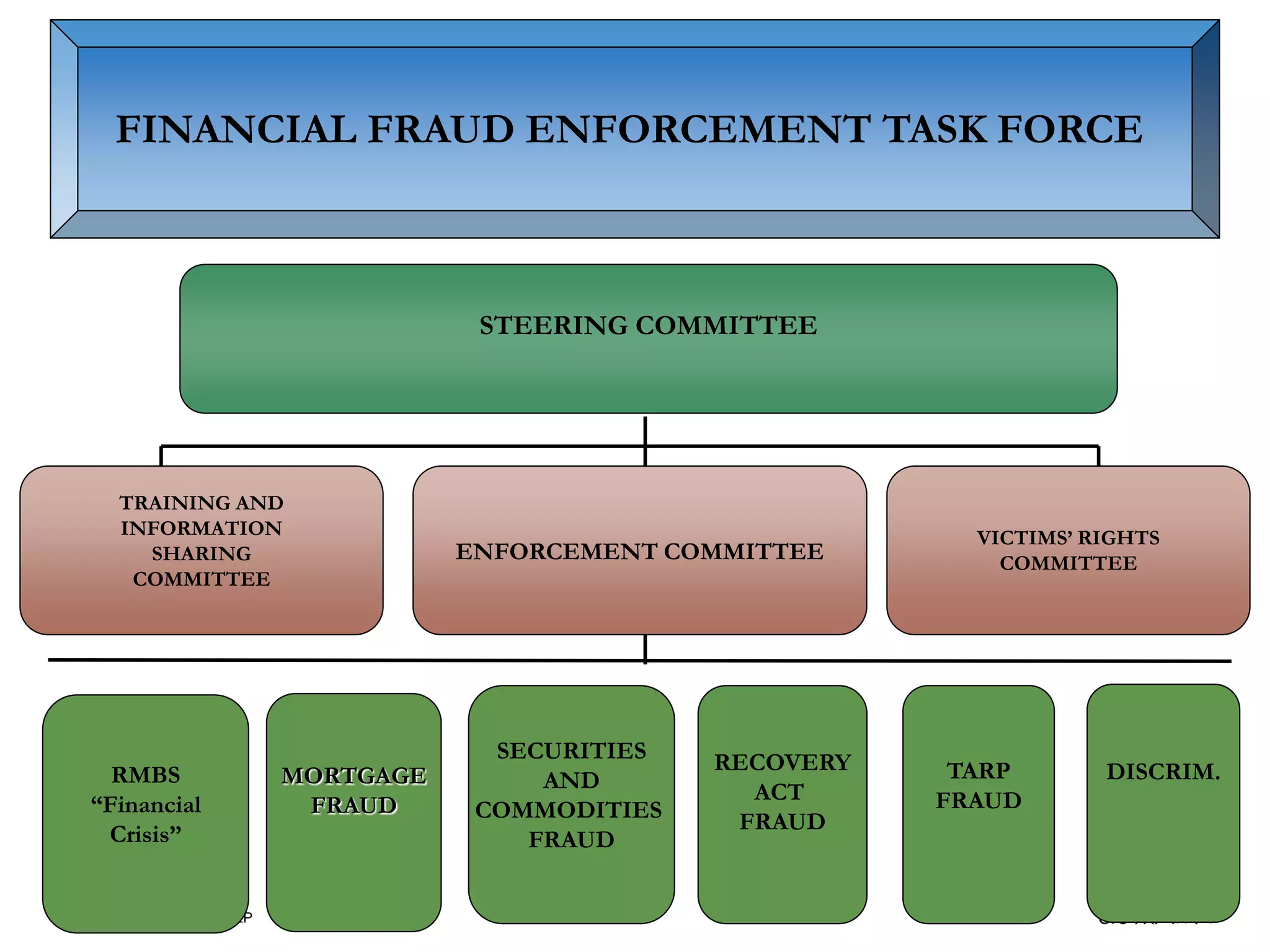 FINANCIAL FRAUD ENFORCEMENT TASK FORCE

STEERING COMMITTEE

TRAINING AND
INFORMATION
SHARING
COMMITTEE

RMBS
“Financial
Crisis”
© 2014 Winston & Strawn LLP

MORTGAGE
FRAUD

ENFORCEMENT COMMITTEE

SECURITIES
AND
COMMODITIES
FRAUD
13

RECOVERY
ACT
FRAUD

VICTIMS’ RIGHTS
COMMITTEE

TARP
FRAUD

DISCRIM.

 