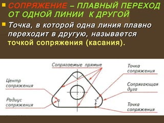  СОПРЯЖЕНИЕ – ПЛАВНЫЙ ПЕРЕХОД
ОТ ОДНОЙ ЛИНИИ К ДРУГОЙ
 Точка, в которой одна линия плавноТочка, в которой одна линия плавно
переходит в другую, называетсяпереходит в другую, называется
точкой сопряжения (касания).
 