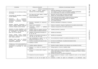 AÑOXXXIIINúm.13211dejuliode2014
Contenidos Criterios de evaluación Estándares de aprendizaje evaluables
Bloque 4: Conocimiento de la Lengua
• Conocimiento de las estructuras básicas
de la lengua.
• Conocimiento del abecedario e iniciación
al orden alfabético.
• Adquisición de vocabulario.
Comparaciones. Sinónimos. Antónimos.
Diminutivos. Aumentativos. Palabras
derivadas.
• Identificar categorías gramaticales: el
nombre, el adjetivo calificativo. Masculino
y femenino. Singular y plural. Artículos.
• Aplicación de normas ortográficas a las
producciones escritas: mayúscula, signos
de interrogación y de admiración, c/z,
guión, c/qu, la coma, g/gu/gü,
• Tiempos verbales: formas verbales,
singular/plural. Tiempo presente, pasado,
futuro. Sujeto y predicado.
• Variedad textual según la intención
comunicativa. Descripción. Escritura.
Expresión de experiencias.
• Iniciación en el uso de las tecnologías de
la Información y la Comunicación como
instrumento de aprendizaje en tareas
sencillas.
1. Leer, repasar y escribir palabras
oraciones con las letras trabajadas.
y 1.1.
1.2.
1.3.
Desarrolla habilidades para expresarse oralmente.
Lee y escribe su nombre, el de sus compañeros y palabras significativas.
Lee y escribe frases con sentido, con las letras trabajadas.
2. Unir letras para formar sílabas y sílabas
para formar palabras.
2.1.
2.2.
Reconoce y lee las vocales y las letras consonantes.
Repasa, lee y escribe palabras y oraciones y textos.
3. Ordenar sílabas, palabras y frases. 3.1. Ordena letras para formar sílabas y sílabas para formar palabras.
3.2. Lee y comprende oraciones asociándolas con imágenes
3.3. Ordena las palabras de una frase.
3.4. Lee y escribe oraciones.
4. Aprender el abecedario en mayúscula y
minúscula.
4.1. Aprende el abecedario en mayúscula y minúscula.
5. Adquirir nuevo vocabulario. 5.1. Amplía su vocabulario. pregunta el significado de las palabras desconocidas.
6. Comprender, construir y establecer
comparaciones.
6.1. Establece comparaciones entre distintos elementos.
7. Identificar parejas de palabras sinónimas.
Identificar parejas de palabras antónimas.
7.1. Identifica sinónimos y antónimos.
8. Identificar los diminutivos terminados en -
ito, -ita, -illo, -illa.
8.1. Identifica los diminutivos.
9. Identificar los aumentativos terminados en
-ote, -ota, -on, -ona, -azo, -aza.
9.1. Identifica los aumentativos
10. Usar correctamente el dígrafo ll en las
palabras terminadas en -illo, -illa.
10.1 Usa correctamente el dígrafo ll en palabras terminadas en -illo, -illa.
11. Identificar las palabras derivadas de otras. 11.1. Se inicia en la identificación de palabras derivadas de otras.
12. Identificar el nombre. 12.1. Reconoce el nombre.
13. Identificar adjetivos calificativos. 13.1. Identifica el adjetivo calificativo como elemento que acompaña al nombre.
14. Distinguir si un nombre es masculino o
femenino.
14.1. Distingue género y número en palabras dadas.
15. Distinguir si un nombre está en singular o
en plural.
15.1. Habla y escribe con corrección gramatical (concordancia : la igualdad de género y
número entre adjetivo o artículo y sustantivo, y la igualdad de número y persona
entre el verbo y el sujeto)
15.2. Identifica los artículos y los utiliza correctamente.
16. Iniciarse en el uso de la mayúscula. 16.1. Usa la mayúscula al empezar a escribir, después de punto y en los nombres
propios.
17. Iniciarse en el uso de los signos de 17.1. Comienza a utilizar los signos de interrogación y de admiración, copia
 