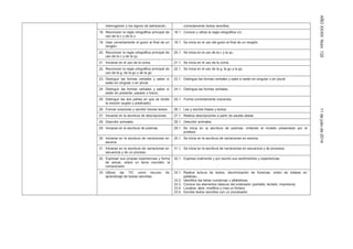 AÑOXXXIIINúm.13211dejuliode2014
interrogación y los signos de admiración. correctamente textos sencillos.
18. Reconocer la regla ortográfica principal de
uso de la c y de la z.
18.1. Conoce y utiliza la regla ortográfica c/z.
19. Usar correctamente el guion al final de un
renglón.
19.1. Se inicia en el uso del guion al final de un renglón.
20. Reconocer la regla ortográfica principal de
uso de la c y de la qu.
20.1. Se inicia en el uso de la c y la qu.
21. Iniciarse en el uso de la coma. 21.1. Se inicia en el uso de la coma.
22. Reconocer la regla ortográfica principal de
uso de la g, de la gu y de la gü.
22.1. Se inicia en el uso de la g, la gu y la gü.
23. Distinguir las formas verbales y saber si
están en singular o en plural.
23.1. Distingue las formas verbales y sabe si están en singular o en plural.
24. Distinguir las formas verbales y saber si
están en presente, pasado o futuro.
24.1. Distingue las formas verbales.
25. Distinguir las dos partes en que se divide
la oración (sujeto y predicado).
25.1. Forma correctamente oraciones.
26. Formar oraciones y escribir breves textos. 26.1. Lee y escribe frases y textos.
27. Iniciarse en la escritura de descripciones. 27.1. Realiza descripciones a partir de pautas dadas
28. Describir animales. 28.1. Describir animales.
29. Iniciarse en la escritura de poemas. 29.1. Se inicia en la escritura de poemas. imitando el modelo presentado por el
profesor.
30. Iniciarse en la escritura de narraciones en
escena.
30.1. Se inicia en la escritura de narraciones en escena.
31. Iniciarse en la escritura de narraciones en
secuencia y de un proceso.
31.1. Se inicia en la escritura de narraciones en secuencia y de procesos.
32. Expresar sus propias experiencias y forma
de actuar, sobre un tema concreto: la
comprensión.
32.1. Expresa oralmente y por escrito sus sentimientos y experiencias
33. Utilizar las TIC como recurso de
aprendizaje de tareas sencillas.
33.1. Realiza lectura de textos, discriminación de fonemas, orden de sílabas en
palabras,…
33.2. Identifica las letras numéricas y alfabéticas.
33.3. Conoce los elementos básicos del ordenador (pantalla, teclado, impresora)
33.4. Localiza, abre, modifica y crea un fichero.
33.5. Escribe textos sencillos con un procesador.
 