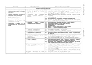 AÑOXXXIIINúm.13211dejuliode2014
Contenidos Criterios de evaluación Estándares de aprendizaje evaluables
Bloque 2: Comunicación escrita: leer
• Interiorización de la relación entre lengua
1. Conocer la correspondencia entre 1.1. Codifica y descodifica todos los fonemas y grafías de la lengua castellana,
fonemas y grafías en contextos estableciendo relaciones entre la palabra y sus partes.
oral y escrita. significativos. 1.2. Descodifica signo de puntuación y aplica ese conocimiento a la lectura (punto,
coma, signos de interrogación y admiración).
• Utilización de estrategias que mejoren la 2. Comprender textos descriptivos,
narrativos, expositivos, instructivos y
literarios.
2.1. Identifica los elementos icónicos relevantes que acompañan un texto con el fin de
comprenderlo.comprensión (lectura comprensiva).
• Interés y gusto por la lectura.
2.2.
2.3.
Observa, identifica y describe el formato externo de un texto. con el objetivo de
extraer el significado.
Reconoce y recuerda la información que aparece explicita en el texto.
• Interiorización de la lectura como 2.4. Reorganiza las ideas, informaciones u otros elementos del texto mediante
procesos de clasificación, esquematización y síntesis.instrumento de aprendizaje.
• Conocimiento y utilización de los
3. Comprender textos narrativos
(presentación, nudo y desenlace).
3.1.
3.2.
3.3.
3.4.
3.5.
3.6.
Reconoce secuencias dialogadas y descriptivas en textos narrativos.
Reconoce el argumento de un cuento, partes del cuento.
Inventa cuentos junto a sus compañeros.
Dramatiza cuentos.
Identifica el escenario espacio-temporal en textos narrativos.
Distingue si el argumento es fantástico o realista
recursos gráficos en la comunicación
escrita.
4. Comprender textos expositivos. 4.1. Reconoce las definiciones en un texto expositivo.
5. Comprender textos instructivos. 5.1. Ejecuta órdenes o instrucciones sencillas dadas por escrito.
6. Conocer la noticia y sus elementos. 6.1. Reconoce los elementos básicos de la noticia (titular, entradilla, nudo de la noticia,
foto, pie de foto).
7. Anticipar hipótesis y analizar el título e
ilustraciones.
7.1. Formula hipótesis sobre el contenido de un texto a partir del título y de las
ilustraciones, y verifica las predicciones hechas al finalizar la lectura.
8. Realizar la relectura. 8.1. Vuelve atrás en la lectura de un texto para asegurar la comprensión del mismo.
9. Ampliar el vocabulario. 9.1. Desarrolla estrategias eficaces (utiliza el diccionario, pregunta el vocabulario
desconocido) para mejorar la comprensión del texto objeto de trabajo.
9.2. Reconoce los textos del aula y de la biblioteca más adecuados para resolver
dudas y obtener información en contextos de trabajo concretos.
10. Mostrar interés y gusto por la lectura y
adquirir hábito lector.
10.1. Realiza una lectura crítica a través de la distinción entre la realidad y fantasía del
autor, y a través de la formulación de juicios de valor frente a los contenidos y
acciones de los personajes.
10.2. Informa de las lecturas personales a los demás, valorándolas de forma sencilla en
función de su utilidad y gusto.
10.3. Justifica las preferencias personales a partir de la lectura de cuentos, cómics,
poemas, teatro.
11. Sintetizar la idea extraída de un texto
dado.
11.1. Da respuestas correctas a las preguntas referidas al texto.
 