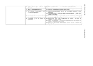 AÑOXXXIIINúm.13211dejuliode2014
12. Identificar diversos
información.
tipos de fuentes de 12.1. Selecciona distintos tipos de texto en función del objetivo de la lectura.
13. Utilizar el sistema de lectoescritura. 13.1. Relaciona correctamente los fonemas con sus grafías.
14. Leer el texto con la pronunciación, el ritmo
y la entonación adecuados.
14.1. Lee y comprende textos de su nivel, con pronunciación, entonación y ritmo
adecuados.
14.2. Identifica la función de esquemas, mapas conceptuales, gráficas, y dibujos como
fuentes de información.
15. Interiorización de las normas de
escritura y sus aspectos gráficos.
la 15.1. Interrelaciona los códigos oral y escrito: discrimina los sonidos en las palabras y la
correspondencia grafema-fonema.
16. Conocimiento
lectoescritura.
y uso del sistema de 16.1.
16.2.
16.3.
Reproduce de forma audible y gráfica todos los fonemas y las grafías del
castellano en cualquier posición.
Ordena las palabras en la oración para construir mensajes que expresen con
claridad y precisión lo quiere comunicar.
Distingue el orden correcto del incorrecto en oraciones incluidas en muestras de
lengua escrita.
 