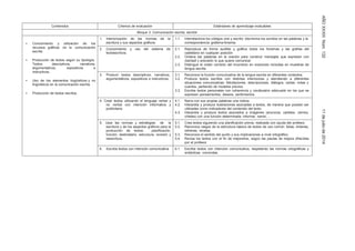 AÑOXXXIIINúm.13211dejuliode2014
Contenidos Criterios de evaluación Estándares de aprendizaje evaluables
Bloque 3: Comunicación escrita: escribir
• Conocimiento y utilización de los
recursos gráficos en la comunicación
escrita.
• Producción de textos según su tipología.
Textos descriptivos, narrativos,
argumentativos, expositivos e
instructivos.
• Uso de los elementos lingüísticos y no
lingüísticos en la comunicación escrita.
• Producción de textos escritos.
1. Interiorización de las normas de la
escritura y sus aspectos gráficos.
1.1. Interrelaciona los códigos oral y escrito: discrimina los sonidos en las palabras y la
correspondencia grafema-fonema.
2. Conocimiento y uso del sistema de
lectoescritura.
2.1. Reproduce de forma audible y gráfica todos los fonemas y las grafías del
castellano en cualquier posición.
2.2. Ordena las palabras en la oración para construir mensajes que expresen con
claridad y precisión lo que quiere comunicar.
2.3. Distingue el orden correcto del incorrecto en oraciones incluidas en muestras de
lengua escrita.
3. Producir textos descriptivos, narrativos, 3.1. Reconoce la función comunicativa de la lengua escrita en diferentes contextos.
argumentativos, expositivos e instructivos. 3.2. Produce textos escritos con distintas intenciones y atendiendo a diferentes
situaciones comunicativas: felicitaciones, descripciones, diálogos, cartas, notas y
cuentos, partiendo de modelos previos.
3.3. Escribe textos personales con coherencia y vocabulario adecuado en los que se
expresen pensamientos, deseos, sentimientos.
4. Crear textos utilizando el lenguaje verbal y
no verbal con intención informativa y
publicitaria.
4.1.
4.2.
Narra con sus propias palabras una noticia.
Interpreta y produce ilustraciones asociadas a textos, de manera que puedan ser
utilizadas como indicadores del contenido del texto.
4.3. Interpreta y produce textos asociados a imágenes (anuncios, carteles, cómics,
chistes) con una función determinada: informar, narrar,…
5. Usar las normas y estrategias de la
escritura y de los aspectos gráficos para la
producción de textos: planificación,
función, destinatario, estructura, revisión y
reescritura.
5.1.
5.2.
5.3.
5.4.
Crea textos siguiendo una planificación previa, realizada con ayuda del profesor.
Reconoce rasgos de la estructura básica de textos de uso común: listas, órdenes,
refranes, recetas.
Reconoce el sentido del punto y sus implicaciones a nivel ortográfico.
Revisa los textos con el fin de mejorarlos, según las pautas de mejora ofrecidas
por el profesor.
6. Escribe textos con intención comunicativa 6.1. Escribe textos con intención comunicativa, respetando las normas ortográficas y
sintácticas conocidas.
 