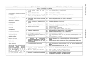 AÑOXXXIIINúm.13211dejuliode2014
Contenidos Criterios de evaluación Estándares de aprendizaje evaluables
Bloque 4: Conocimiento de la Lengua
• Conocimiento de las estructuras básicas
de la lengua.
• Conocimiento del abecedario e iniciación
al orden alfabético.
• Adquisición de vocabulario.
• Comparaciones.
• Sinónimos.
• Antónimos.
• Onomatopeyas.
• Aumentativos. Diminutivos.
• Palabras polisémicas.
• Palabras derivadas.
• Palabras compuestas.
• Familia léxica.
• Campo semántico.
• Aplicación de normas ortográficas a las
producciones escritas: mayúscula;
Dictado; Uso interrogación y admiración.
Za, zo, zu, ce, ci. Ca, co, cu, que, qui.
Guión. ¿Por qué?/Porque. –d/ -z; -illo/-
illa. La coma. Ge/ gi/ je/ ji.
Ga/go/gu/gue/gui/güe/güi. Erre fuerte,
erre suave y erre doble. M antes de p y
1. Formar
sílabas.
palabras a partir de letras y 1.1. Forma palabras a partir de letras y sílabas.
2. Separar palabras en sílabas. 2.1. Separa palabras en sílabas.
3. Clasificar palabras según su número de
sílabas: monosílabas, bisílabas, trisílabas
y polisílabas.
3.1. Clasifica palabras según el número de sílabas que las forman.
4. Distinguir las
una palabra.
sílabas tónicas y átonas de 4.1. Distingue las sílabas tónicas y las átonas en las palabras.
5. Ordenar correctamente las palabras en la
oración.
5.1. Ordena las palabras en las oraciones.
6. Reconocer las letras del abecedario. 6.1. Reconoce las letras del abecedario y distingue entre vocales y consonantes.
6.2. Comienza a ordenar palabras alfabéticamente.
7. Adquirir nuevo vocabulario. 7.1. Amplía su vocabulario.
7.2. Comienza a utilizar el diccionario.
7.3. Pregunta el significado de las palabras que no conoce.
8. Establecer comparaciones. 8.1. Asocia correctamente los dos términos de una comparación.
8.2. Realiza comparaciones a partir de uno de los términos.
9. Identificar palabras sinónimas 9.1. Reconoce sinónimos de palabras.
10. Formar palabras antónimas añadiendo los
prefijos des- o in-.
10.1. Aplica con precisión los prefijos des- e in- para formar palabras antónimas a una
dada.
10.2. Reconoce antónimos de palabras.
11. Identificar las onomatopeyas
correspondientes a sonidos de cosas y de
animales, y relacionarlas con los verbos
correspondientes.
11.1. Identifica las palabras que se asocian a los sonidos que producen algunos
objetos.
11.2. Distingue las voces de los animales y los verbos correspondientes a esas voces
12. Forma aumentativos y diminutivos. 12.1. Utiliza con precisión los sufijos diminutivos: -ito, -ita, -illo, -illa para expresar menor
tamaño.
12.2. Utiliza sufijos aumentativos –ote, –ota, -on, -ona.
13. Reconocer distintos
palabras polisémicas.
significados de 13.1. Identifica distintos significados de una palabra polisémica.
14. Reconocer y formar palabras derivadas. 14.1. Distingue palabras derivadas de otras que no lo son.
14.2. Aplica algunos sufijos para formar palabras derivadas.
15. Reconocer y formar palabras compuestas. 15.1. Distingue palabras compuestas de otras que no lo son.
15.2. Escribe palabras compuestas a partir de dos simples.
 