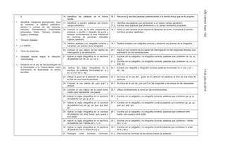 AÑOXXXIIINúm.13211dejuliode2014
b.
• Identificar categorías gramaticales: tipos
de nombres, el adjetivo calificativo.
Género y número en los nombres.
Artículos. Demostrativos. Pronombres
personales. Verbo. Tiempos verbales.
Sujeto y predicado.
• Tiempos verbales.
• La oración.
• Tipos de oraciones
• Variedad textual según la intención
comunicativa.
• Iniciación en el uso de las tecnologías de
la Información y la Comunicación como
instrumento de aprendizaje en tareas
sencillas.
16. Identificar
familia.
las palabras de la misma 16.1. Reconoce y escribe palabras pertenecientes a la familia léxica que se le propone.
17. Identificar y escribir palabras del mismo
campo semántico.
17.1. Identifica las palabras que pertenecen a un mismo campo semántico.
17.2. Escribe otras palabras que pertenecen a un campo semántico propuesto.
18. Conocer el uso de la letra mayúscula al
empezar a escribir y después de punto y
emplear correctamente la letra mayúscula
en nombres de personas, animales,
lugares, apellidos.
18.1. Hace un uso correcto de la mayúscula (después de punto, al empezar a escribir,
nombres propios, apellidos).
19. Realiza dictados con caligrafía correcta y
haciendo uso preciso de la ortografía.
19.1. Realiza dictados con caligrafía correcta y haciendo uso preciso de la ortografía.
20. Conocer el uso básico de los signos de
interrogación y de admiración.
20.1. Hace un uso correcto de los signos de interrogación en las preguntas directas y de
admiración en las exclamaciones.
21. Aplicar la regla ortográfica en la escritura
de palabras con za, zo, zu, ce, ci.
21.1. Escribe con la caligrafía y la ortografía correcta, palabras que contienen za, zo, zu,
ce, ci.
21.2. Escribe con la caligrafía y la ortografía correcta, palabras que contienen ca, co, cu,
que, qui
22. Aplicar las reglas ortográficas en la
escritura de palabras terminadas en -d y
en -z y en -illo o -illa.
22.1. Escribe con caligrafía y ortografía correcta palabras terminadas en d y en z en –
illo - illa.
23. Utilizar el guión en la partición de palabras
al final de una línea de escritura.
23.1. Se inicia en el uso del guión en la partición de palabras al final de una línea de
escritura.
24. Conocer el uso básico de ¿por qué? y
porque
24.1. Se inicia en el uso de ¿por qué? en las preguntas y de porque en las respuestas.
25. Conocer el uso básico de la coma como
medio para representar una pausa.
25.1. Utiliza correctamente la coma en las enumeraciones.
26. Aplicar la regla ortográfica en la escritura
de palabras con ge, gi, je, ji.
26.1. Escribe con la caligrafía y la ortografía correcta, palabras que contienen ge, gi, je,
ji.
27. Aplicar la regla ortográfica en la escritura
de palabras con ga, go, gu, gue, gui, güe,
güi.
27.1. Escribe con la caligrafía y la ortografía correcta palabras que contienen ga, go, gu,
gue, gui, güe, güi.
28. Aplicar la regla ortográfica en la escritura
de palabras con erre fuerte, erre suave y
erre doble.
28.1. Escribe con la caligrafía y la ortografía correcta, palabras que contienen erre
fuerte, erre suave y erre doble.
29. Aplicar la regla ortográfica en la escritura
de palabras con r detrás de l, n y s.
29.1. Escribe con la caligrafía y la ortografía correcta, palabras que contienen r detrás
de l, n y s.
30. Aplicar la regla ortográfica en la escritura
de palabras con m antes de b y p.
30.1. Escribe con la caligrafía y la ortografía correcta palabras que contienen m antes
de b y de p.
31. Distinguir ente nombres comunes, 31.1. Discrimina los nombres de las demás clases de palabras.
 