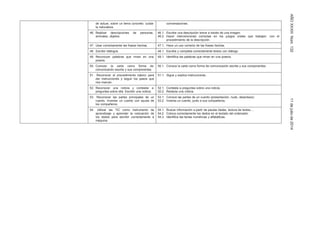 AÑOXXXIIINúm.13211dejuliode2014
de actuar, sobre un tema concreto: cuidar
la naturaleza.
conversaciones.
46. Realizar descripciones de personas,
animales, objetos.
46.1.
46.2.
Escribe una descripción breve a través de una imagen.
Hacer intervenciones correctas en los juegos orales que trabajen
procedimiento de la descripción.
con el
47. Usar correctamente las frases hechas. 47.1. Hace un uso correcto de las frases hechas.
48. Escribir diálogos. 48.1. Escribe y completa correctamente textos con diálogo.
49. Reconocer palabras que riman en una
poesía.
49.1. Identifica las palabras que riman en una poesía.
50. Conocer la carta como forma de
comunicación escrita y sus componentes.
50.1. Conoce la carta como forma de comunicación escrita y sus componentes.
51. Reconocer el procedimiento básico para
dar instrucciones y seguir los pasos que
nos marcan.
51.1. Sigue y explica instrucciones.
52. Reconocer una noticia y contestar a
preguntas sobre ella. Escribir una noticia.
52.1.
52.2.
Contesta a preguntas sobre una noticia.
Redacta una noticia.
53. Reconocer las partes principales de un
cuento. Inventar un cuento con ayuda de
los compañeros.
53.1.
53.2.
Conoce las partes de un cuento (presentación, nudo, desenlace).
Inventa un cuento, junto a sus compañeros.
54. Utilizar las TIC como instrumento de
aprendizaje y aprender la colocación de
los dedos para escribir correctamente a
máquina.
54.1.
54.2.
54.3.
Buscar información a partir de pautas dadas, lectura de textos,…
Coloca correctamente los dedos en el teclado del ordenador.
Identifica las teclas numéricas y alfabéticas.
 