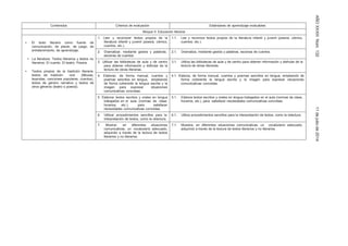 AÑOXXXIIINúm.13211dejuliode2014
Contenidos Criterios de evaluación Estándares de aprendizaje evaluables
Bloque 5: Educación literaria
• El texto literario como fuente de
comunicación, de placer, de juego, de
entretenimiento, de aprendizaje.
• La literatura: Textos literarios y textos no
literarios. El cuento. El teatro. Poesía.
• Textos propios de la tradición literaria:
textos de tradición oral (fábulas,
leyendas, canciones populares, cuentos),
textos de género narrativo y textos de
otros géneros (teatro o poesía).
1. Leer y reconocer textos propios de la
literatura infantil y juvenil (poesía, cómics,
cuentos, etc.).
1.1. Lee y reconoce textos propios de la literatura infantil y juvenil (poesía, cómics,
cuentos, etc.).
2. Dramatizar, mediante gestos y palabras,
escenas de cuentos.
2.1. Dramatiza, mediante gestos y palabras, escenas de cuentos.
3. Utilizar las bibliotecas de aula y de centro
para obtener información y disfrutar de la
lectura de obras literarias.
3.1. Utiliza las bibliotecas de aula y de centro para obtener información y disfrutar de la
lectura de obras literarias.
4. Elaborar, de forma manual, cuentos y
poemas sencillos en lengua, empleando
de forma coherente la lengua escrita y la
imagen para expresar situaciones
comunicativas concretas.
4.1. Elabora, de forma manual, cuentos y poemas sencillos en lengua, empleando de
forma coherente la lengua escrita y la imagen para expresar situaciones
comunicativas concretas.
5. Elaborar textos escritos y orales en lengua
trabajados en el aula (normas de clase,
horarios, etc.), para satisfacer
necesidades comunicativas concretas.
5.1. Elabora textos escritos y orales en lengua trabajados en el aula (normas de clase,
horarios, etc.), para satisfacer necesidades comunicativas concretas.
6. Utilizar procedimientos sencillos para la
interpretación de textos, como la relectura.
6.1. Utiliza procedimientos sencillos para la interpretación de textos, como la relectura.
7. Mostrar, en diferentes situaciones
comunicativas, un vocabulario adecuado,
adquirido a través de la lectura de textos
literarios y no literarios.
7.1. Muestra, en diferentes situaciones comunicativas, un vocabulario adecuado,
adquirido a través de la lectura de textos literarios y no literarios.
 