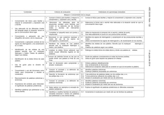 AÑOXXXIIINúm.13211dejuliode2014
Contenidos Criterios de evaluación Estándares de aprendizaje evaluables
Bloque 4: Conocimiento de la Lengua
• Conocimiento del léxico para facilitar y
mejorar la comprensión y expresión oral
y escrita.
• Uso adecuado de los diferentes niveles
del lenguaje según la situación social en
que la comunicación tiene lugar.
• Conocimiento y aplicación del uso
ortográfico del punto y de la mayúscula.
• Conocimiento y aplicación correcta de los
signos de interrogación y de exclamación
en un texto.
• Identificación de las sílabas de una
palabra sencilla que no impliquen
diptongos o hiatos. Clases de palabras
según sus sílabas.
• Identificación de la sílaba tónica de cada
palabra.
• Uso de guión para la división de
palabras.
• Conocimiento y uso del diccionario como
medio para comprender y ampliar el
vocabulario.
• Reconocimiento de palabras antónimas y
sinónimas.
• Importancia del contexto para interpretar
el significado de palabras polisémicas.
• Identificar palabras que pertenecen a una
misma familia.
1. Conocer el léxico para facilitar y mejorar la
comprensión y expresión oral y escrita.
1.1. Conoce el léxico para facilitar y mejorar la comprensión y expresión oral y escrita.
2. Reconocer los diferentes tipos de
situaciones sociales como factores que
inciden en la selección de las formas
orales o escritas del intercambio
comunicativo.
2.1. Selecciona la forma oral o escrita más adecuada a la situación social en que la
comunicación tiene lugar.
3. Completar un pequeño texto con puntos y
mayúsculas.
3.1.
3.2.
Utiliza la mayúscula al comienzo de un escrito y detrás de punto.
Usa adecuadamente el punto en sus producciones escritas.
4. Reconocer lo que podemos expresar a
través del uso de los signos de
interrogación y exclamación.
4.1.
4.2.
Identifica los signos de interrogación y exclamación en las producciones escritas y
orales.
Utiliza correctamente los signos de interrogación y de exclamación en los escritos.
5. Identificar las sílabas de una palabra
sencilla que no impliquen diptongos o
hiatos y las clasifica.
5.1.
5.2.
Identifica las sílabas de una palabra. Sencilla que no impliquen diptongos o
hiatos.
Clasifica las palabras según sus sílabas.
6. Localizar la sílaba tónica sabiendo que
puede ocupar diferentes lugares en las
palabras.
6.1. Distingue la sílaba tónica de sílaba átona y divide una palabra en sílabas.
7. Conocer las distintas formas en las que se
puede dividir una palabra al final de una
línea.
7.1.
7.2.
Divide las palabras correctamente en todas las formas posibles.
Utiliza el guión para separar las palabras en sílabas.
8. Usar el diccionario para comprender y
ampliar vocabulario.
8.1.
8.2.
Ordena palabras alfabéticamente.
Usa correctamente el diccionario.
8.3. Selecciona la acepción adecuada al contexto en que se encuentra la palabra.
9. Conocer el concepto y la definición de
palabras antónimas.
9.1.
9.2.
Identifica palabras antónimas.
Sustituye palabras propuestas por antónimos.
10. Describir la formación de antónimos con
los prefijos des- e in-.
10.1.
10.2.
Crea antónimos de palabras dadas con los prefijos des- e in-.
Forma antónimos utilizando los prefijos des- e in-.
10.3. Amplia el vocabulario por medio del uso de antónimos.
11. Conocer el concepto y la definición de
palabras sinónimas.
11.1.
11.2.
Identifica palabras sinónimas.
Sustituye palabras propuestas por sinónimos.
11.3. Amplia el vocabulario por medio del uso de sinónimos.
12. Saber aplicar con ejemplos el concepto de
palabra polisémica.
12.1. Explica el significado de palabras polisémicas en diferentes oraciones.
13. Identificar y clasifica familias de palabras y
completa oraciones o textos con palabras
que pertenecen a una misma familia.
13.1. Incrementa el vocabulario por medio del uso de familias de palabras.
 