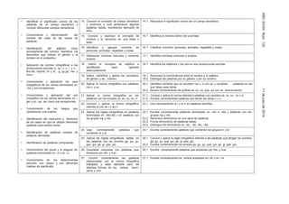 AÑOXXXIIINúm.13211dejuliode2014
• Identificar el significado común de las
palabras de un campo semántico y
conocer diferentes campos semánticos.
• Conocimiento y diferenciación del
nombre del resto de las clases de
palabras.
• Identificación del adjetivo como
acompañante del nombre. Identificar los
elementos que indican el género y el
número en el sustantivo.
• Aplicación de normas ortográficas a las
producciones escritas (c, qu; z, c; r, y rr; -
illo/-illa; mp/mb; br y bl; g, gu,gü; hie- y
hue;).
• Conocimiento y aplicación los usos
ortográficos de los verbos terminados en
–bir y sus excepciones.
• Conocimiento y aplicación del uso
ortográfico de los verbos terminados en –
ger y en –gir, así como sus excepciones.
• Conocimiento de los rasgos que
caracterizan una oración.
• Identificación del masculino y femenino
de los casos en que se utilizan diferentes
palabras para ambos sexos.
• Identificación de palabras simples de
palabras derivadas.
• Identificación de palabras compuestas.
• Conocimiento del plural y el singular de
palabras terminadas en –d y en –z.
• Conocimiento de los determinantes
artículos, sus clases y sus diferentes
matices de significado.
14. Conocer el concepto de campo semántico
y reconoce a cuál pertenecen algunas
palabras dadas, escribiendo ejemplos de
ellos.
14.1. Reconoce el significado común de un campo semántico.
15. Conocer y expresar el concepto de
nombre y lo reconoce en una frase o
texto.
15.1. Identifica el nombre dentro de una frase.
16. Identificar y agrupar nombres de
personas, animales, vegetales y cosas.
16.1. Clasificar nombres: personas, animales, vegetales y cosas.
17. Diferenciar nombres comunes y nombres
propios.
17.1. Identifica nombres comunes y propios.
18. Definir el concepto de adjetivo e
identificarlo para aplicarlo
adecuadamente.
18.1. Identifica los adjetivos y los usa en sus producciones escritas.
19. Definir, identificar y aplicar los conceptos
de género y de número.
19.1. Reconoce la concordancia entre el nombre y el adjetivo.
19.2. Distingue las palabras por su género y por su número.
20. Aplicar la norma ortográfica con palabras
con c y qu.
20.1. Identifica nombres que se escriben con c o con qu y completa palabras en las
que faltan esas letras.
20.2. Asocia correctamente las grafías ca, co, cu, que, qui con su pronunciación.
21. Aplicar la norma ortográfica en las
palabras con los sonidos za, zo, zu, ce, ci.
21.1. Conoce y aplica la norma referida a palabras con sonidos za, zo, zu, ce y ci.
21.2. Escribe correctamente palabras que llevan las letras c o z.
22. Conocer y aplicar la norma ortográfica
referida al uso de r y de rr.
22.1. Usa correctamente la r y la rr en palabras sencillas.
23. Aplicar las reglas ortográficas en palabras
terminadas en –illo/-illa y en palabras con
los grupos mp y mb.
23.1. Escribe correctamente palabras terminadas en –illo e –illa y palabras con los
grupos mp y mb.
23.2. Reconoce diminutivos en una serie de palabras.
23.3. Forma diminutivos de palabras dadas.
23.4. Distingue los diminutivos en –ito, -ita, -illo, –illa.
24. Usar correctamente palabras que
contienen br y bl.
24.1. Escribe correctamente palabras que contienen los grupos br y bl.
25. Aplicar las reglas ortográficas dadas en
las palabras con los sonidos ga, go, gu,
gue, gui, ge, gi, güe, güi.
25.1. Conoce y aplica la regla ortográfica referida a las palabras que tengan los sonidos
ga, go, gu, gue, gui, ge, gi, güe, güi.
25.2. Escribe correctamente los sonidos ga, go, gu, gue, gui, ge, gi, güe, güi.
26. Completar oraciones con palabras que
empiezan por hie- y hue-.
26.1. Escribe correctamente palabras que empiezan por hie- y hue-.
27. Escribir correctamente las palabras
relacionadas con la norma ortográfica
trabajada y sabe aplicarla para las
distintas formas de los verbos hervir,
servir y vivir.
27.1. Escribe correctamente los verbos acabados en -bir y en –vir.
 